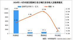 2024年1-9月中國互聯(lián)網(wǎng)行業(yè)分地區(qū)收入分析：中西部地區(qū)業(yè)務(wù)收入增速較快（圖）