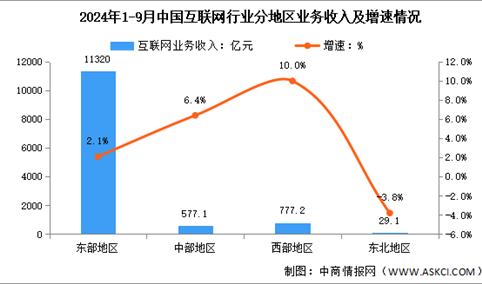 2024年1-9月中国互联网行业分地区收入分析：中西部地区业务收入增速较快（图）