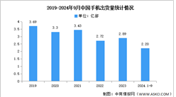 2024年1-9月中国手机市场分析：累计出货量同比增长9.9%（图）