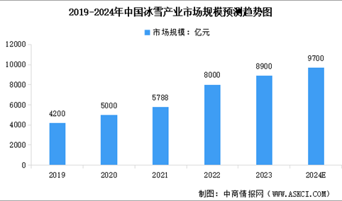 2024年中国冰雪行业产业链图谱研究分析（附产业链全景图）