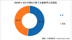 2024年1-9月中國(guó)5G手機(jī)出貨量及上市情況分析（圖）