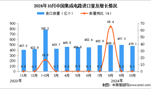 2024年10月中国集成电路进口数据统计分析：进口量479.1亿个