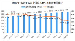 2024年10月全國(guó)充電樁運(yùn)營(yíng)情況：運(yùn)營(yíng)量同比增長(zhǎng)34.3%（圖）