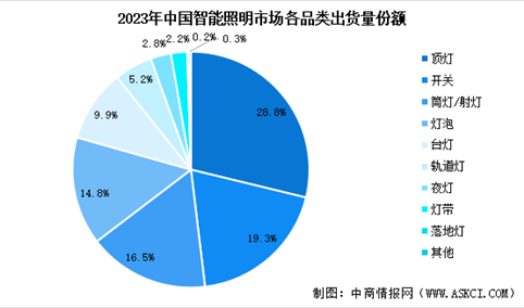 2024年中国智能照明行业市场前景预测研究报告（简版）