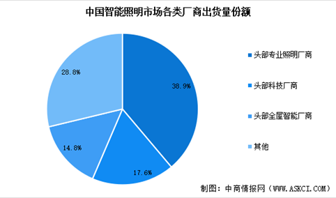 2024年中国智能照明市场现状及行业发展前景预测分析（图）