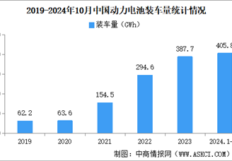 2024年10月中國動(dòng)力電池裝車量情況：磷酸鐵鋰電池裝車量同比增長75.1%（圖）