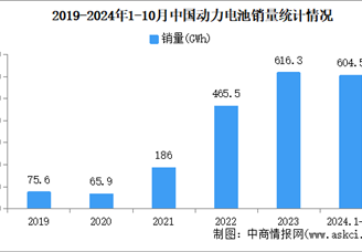 2024年10月中国动力电池产销情况：销量同比增长30.6%（图）