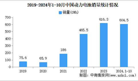 2024年10月中国动力电池产销情况：销量同比增长30.6%（图）