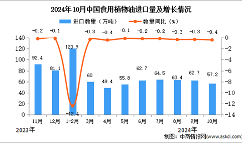 2024年10月中国食用植物油进口数据统计分析：进口量同比下降0.4%