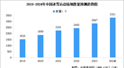 2024年中國(guó)冰雪運(yùn)動(dòng)場(chǎng)地?cái)?shù)量預(yù)測(cè)及場(chǎng)地類型占比分析（圖）