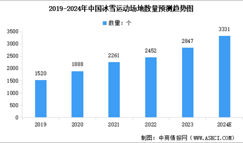 2024年中国冰雪运动场地数量预测及场地类型占比分析（图）