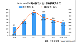 2024年中國芯片設(shè)計(jì)銷售規(guī)模及投融資情況預(yù)測(cè)分析（圖）