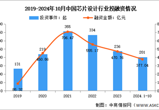 2024年中國芯片設(shè)計銷售規(guī)模及投融資情況預(yù)測分析（圖）