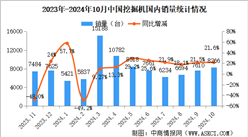 2024年10月中国挖掘机销量情况：国内市场销量同比增长21.6%（图）