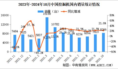 2024年10月中国挖掘机销量情况：国内市场销量同比增长21.6%（图）