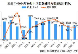 2024年10月中国工程机械行业主要产品销量情况：挖掘机销量增长15.1%（图）