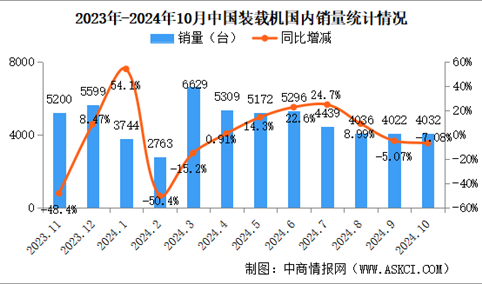 2024年10月中国工程机械行业主要产品销量情况：挖掘机销量增长15.1%（图）