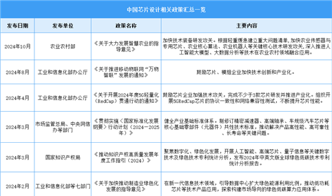 2024年中国芯片设计行业最新政策汇总一览（表）