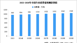 2024年全球及中国肉牛产业发展现状及产业前景预测分析（附产业现状、产业布局、产业前景等）