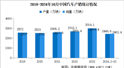 2024年10月中国汽车产销情况：出口量同比增长11.1%（图）