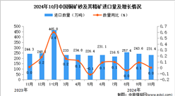 2024年10月中國(guó)銅礦砂及其精礦進(jìn)口數(shù)據(jù)統(tǒng)計(jì)分析：進(jìn)口量231.4萬(wàn)噸