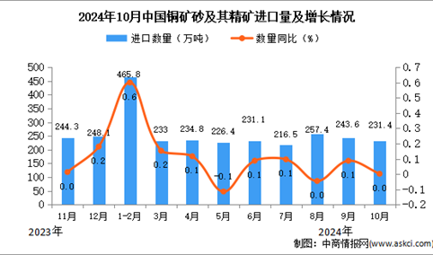 2024年10月中国铜矿砂及其精矿进口数据统计分析：进口量231.4万吨