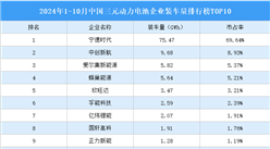 2024年1-10月中国三元动力电池企业装车量排行榜TOP10（附榜单）