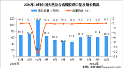 2024年10月中國天然及合成橡膠進(jìn)口數(shù)據(jù)統(tǒng)計分析：進(jìn)口量65.9萬噸