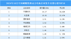 2024年10月中國磷酸鐵鋰動力電池企業裝車量排行榜TOP10（附榜單）