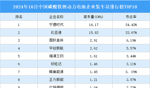 2024年10月中国磷酸铁锂动力电池企业装车量排行榜TOP10（附榜单）