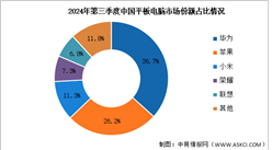 2024年第三季度中国平板电脑出货量及竞争格局分析：华为延续市场份额首位（图）