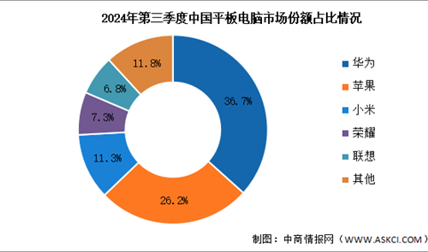 2024年第三季度中国平板电脑出货量及竞争格局分析：华为延续市场份额首位（图）