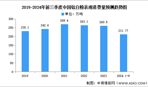 2024年中国钛白粉产量及表观消费量预测分析（图）