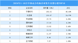 2024年1-10月中國動力電池企業裝車量排行榜TOP10（附榜單）