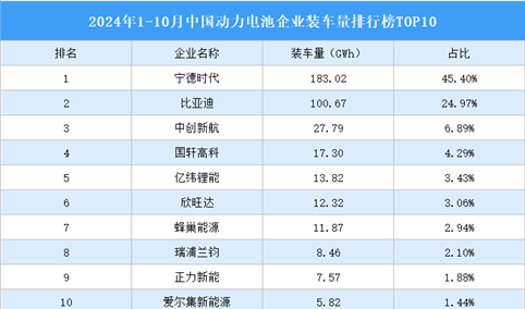 2024年1-10月中国动力电池企业装车量排行榜TOP10（附榜单）