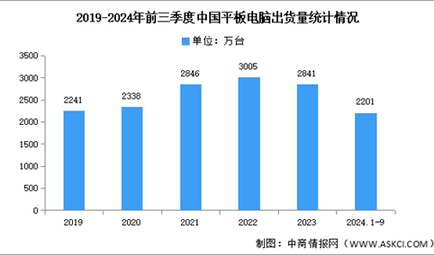 2024年第三季度中国平板电脑出货量及增速对比分析（图）