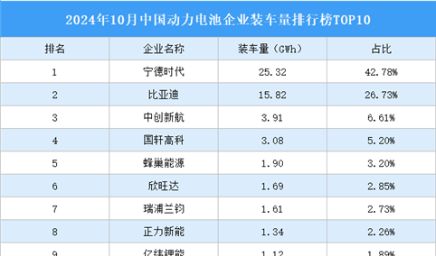 2024年10月中国动力电池企业装车量排行榜TOP10（附榜单）