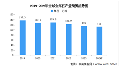 2024年全球金紅石產(chǎn)量及重點(diǎn)企業(yè)預(yù)測分析（圖）