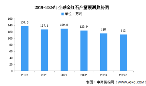 2024年全球金红石产量及重点企业预测分析（图）