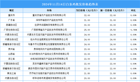 2024年11月15日全国各地最新白条鸡价格行情走势分析