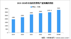 2024年中國改性塑料產量及市場結構預測分析（圖）