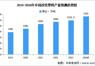 2024年中国改性塑料产量及市场结构预测分析（图）