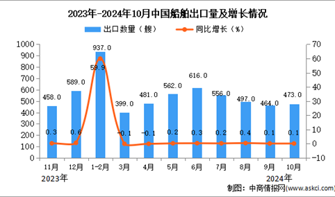 2024年10月中国船舶出口数据统计分析：出口量同比增长0.1%