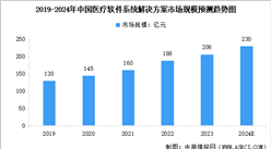 2024年中國醫(yī)療軟件市場規(guī)模及行業(yè)發(fā)展前景預(yù)測分析（圖）