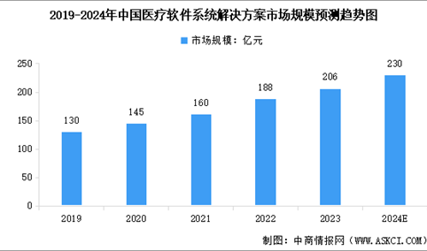 2024年中国医疗软件市场规模及行业发展前景预测分析（图）