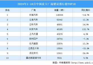 2024年1-10月中国皮卡厂商销量排行榜TOP10（附榜单）