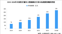 2024年中國醫(yī)療大數(shù)據(jù)市場規(guī)模預(yù)測及行業(yè)競爭格局分析（圖）