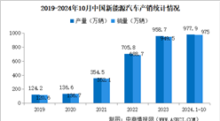 2024年1-10月中国新能源汽车销量同比增长33.9% 渗透率提升至39.6%（图）