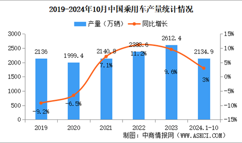 2024年10月中国乘用车产销情况：出口量同比增长10.7%（图）