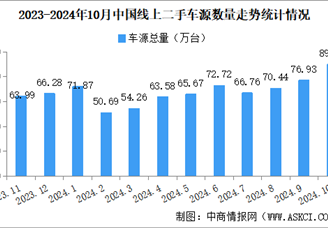 2024年10月中國汽車保值率情況：二手車源量同比增長53.9%（圖）